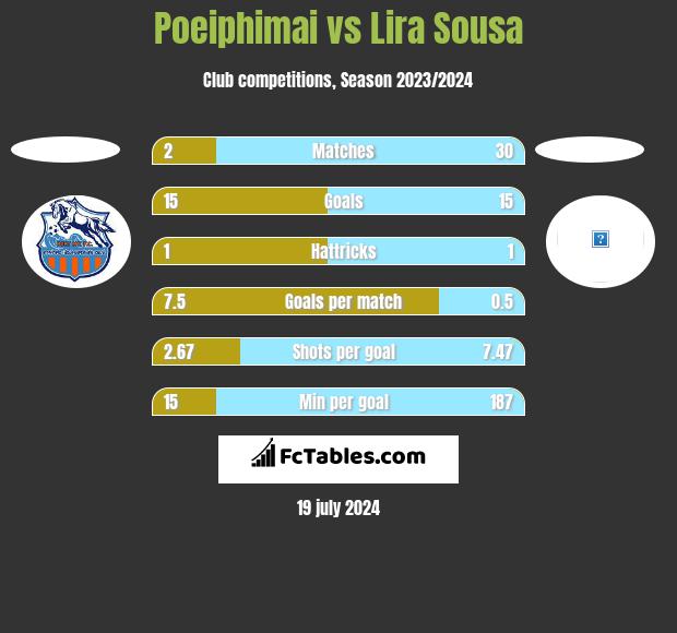 Poeiphimai vs Lira Sousa h2h player stats