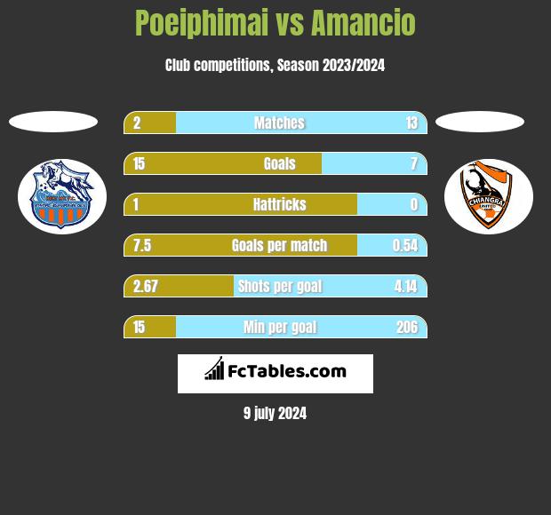 Poeiphimai vs Amancio h2h player stats