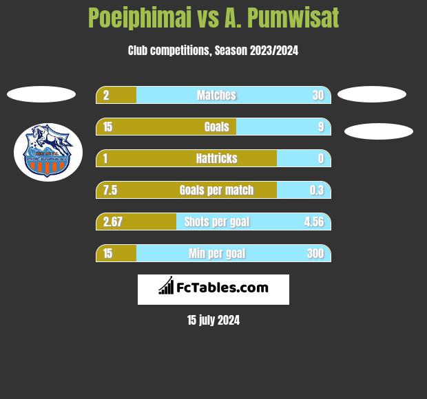 Poeiphimai vs A. Pumwisat h2h player stats