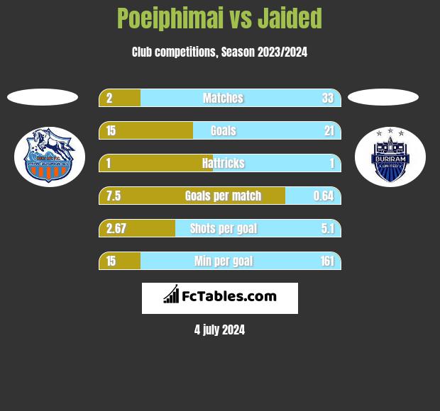 Poeiphimai vs Jaided h2h player stats