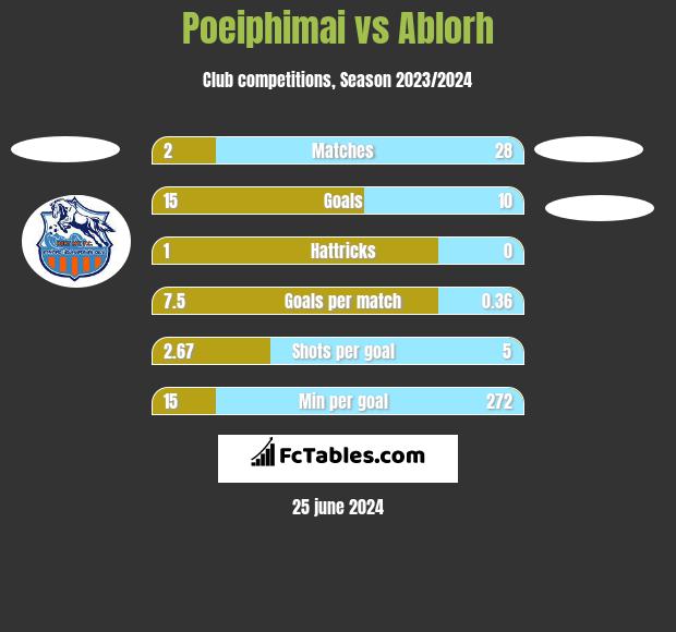 Poeiphimai vs Ablorh h2h player stats