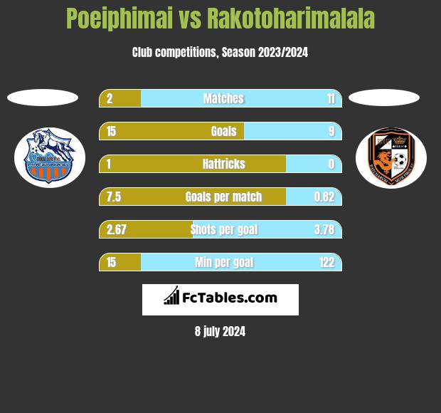 Poeiphimai vs Rakotoharimalala h2h player stats