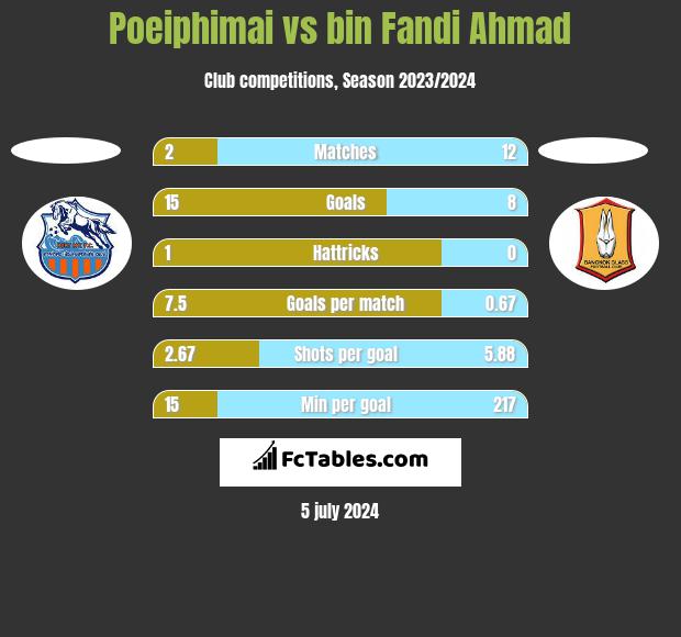 Poeiphimai vs bin Fandi Ahmad h2h player stats