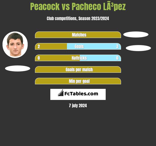 Peacock vs Pacheco LÃ³pez h2h player stats