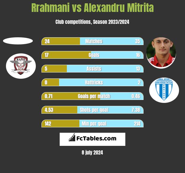 Rrahmani vs Alexandru Mitrita h2h player stats