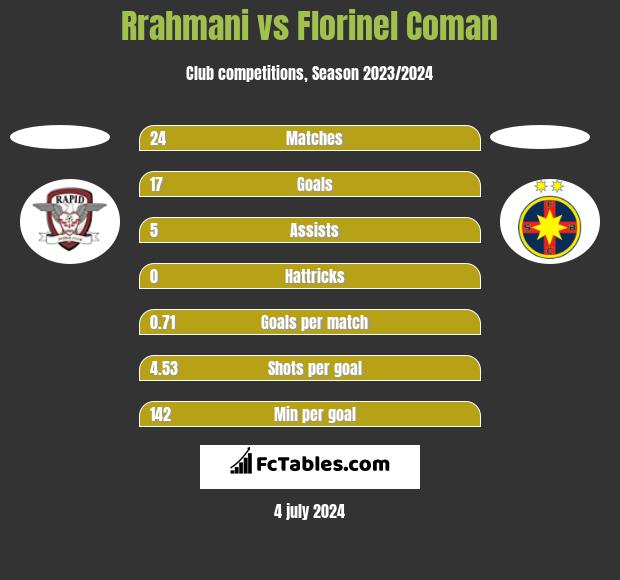 Rrahmani vs Florinel Coman h2h player stats