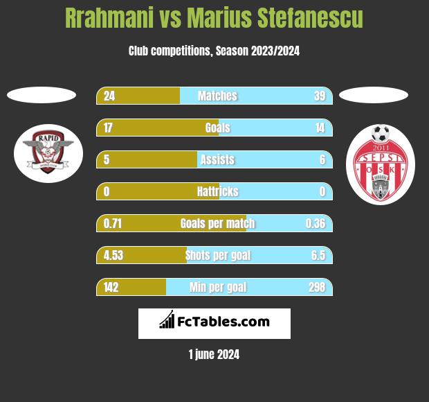 Rrahmani vs Marius Stefanescu h2h player stats
