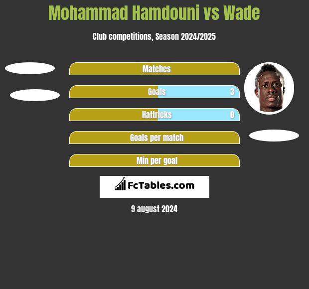 Mohammad Hamdouni vs Wade h2h player stats