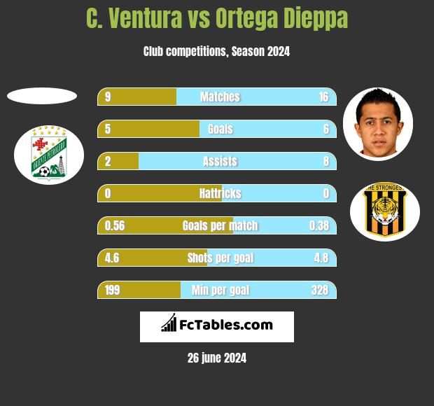 C. Ventura vs Ortega Dieppa h2h player stats