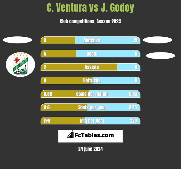 C. Ventura vs J.  Godoy h2h player stats