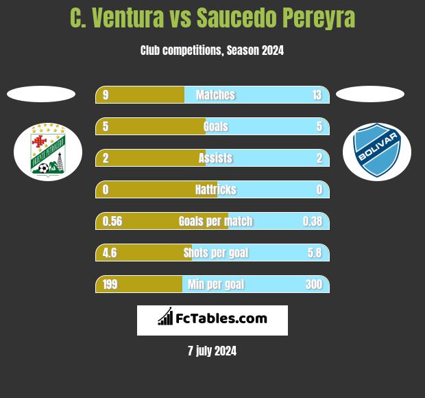 C. Ventura vs Saucedo Pereyra h2h player stats