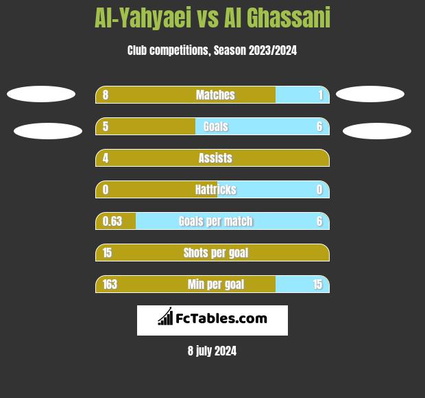 Al-Yahyaei vs Al Ghassani h2h player stats