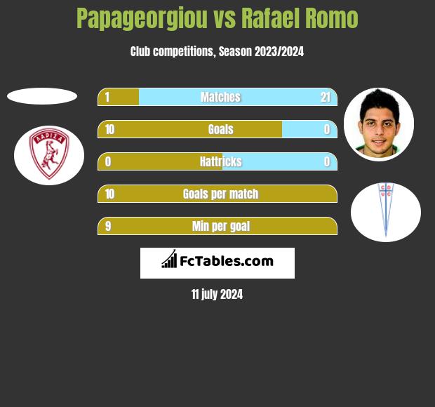 Papageorgiou vs Rafael Romo h2h player stats