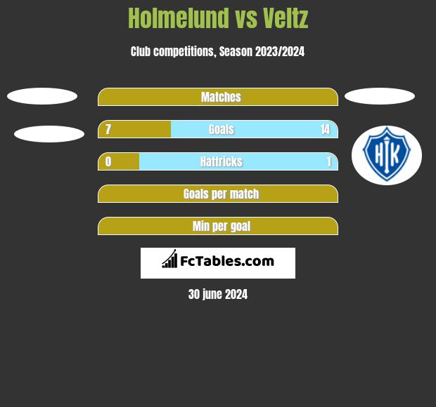 Holmelund vs Veltz h2h player stats