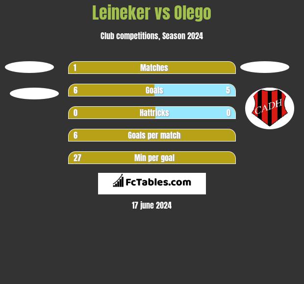 Leineker vs Olego h2h player stats