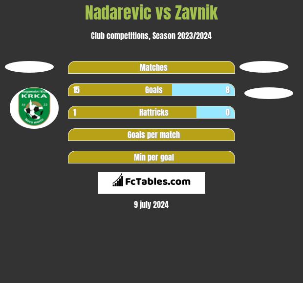 Nadarevic vs Zavnik h2h player stats