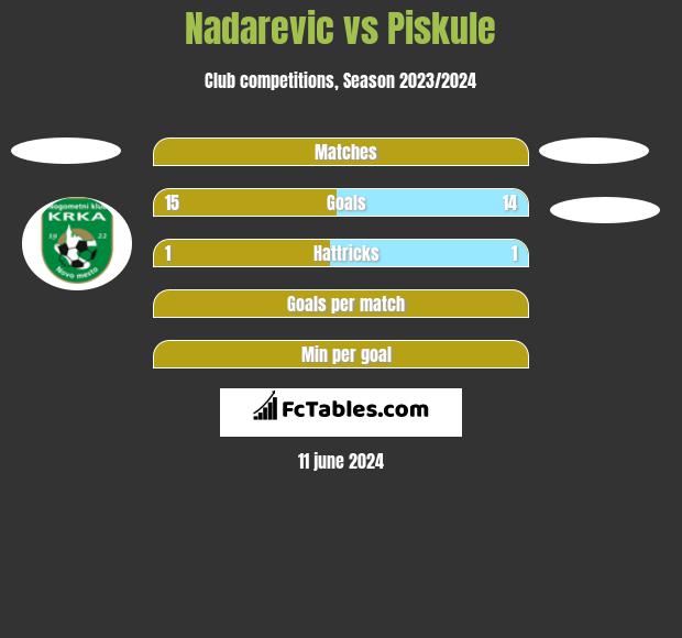 Nadarevic vs Piskule h2h player stats