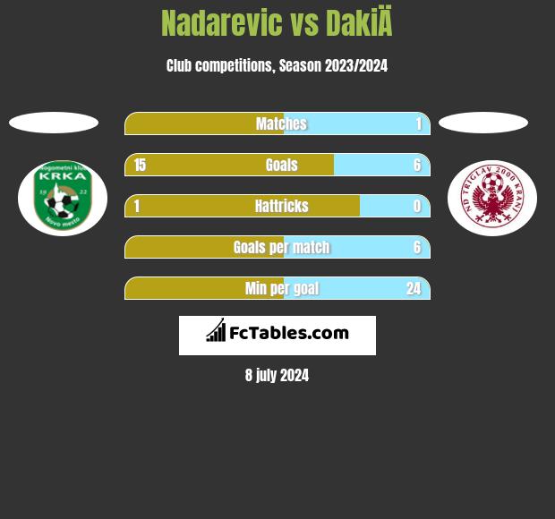 Nadarevic vs DakiÄ h2h player stats