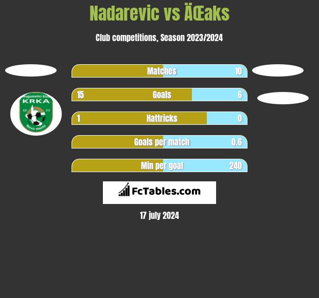 Nadarevic vs ÄŒaks h2h player stats