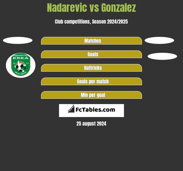 Nadarevic vs Gonzalez h2h player stats