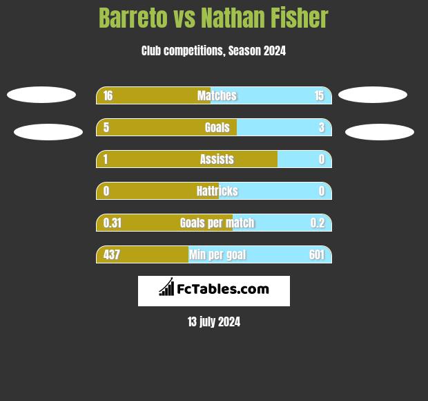 Barreto vs Nathan Fisher h2h player stats