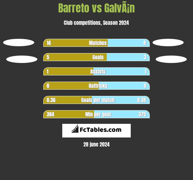 Barreto vs GalvÃ¡n h2h player stats