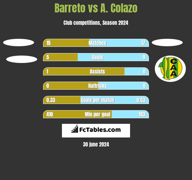 Barreto vs A. Colazo h2h player stats