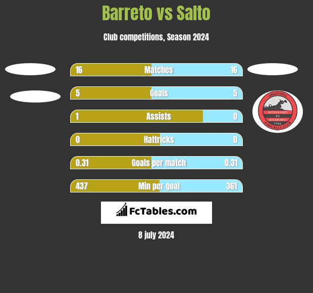 Barreto vs Salto h2h player stats