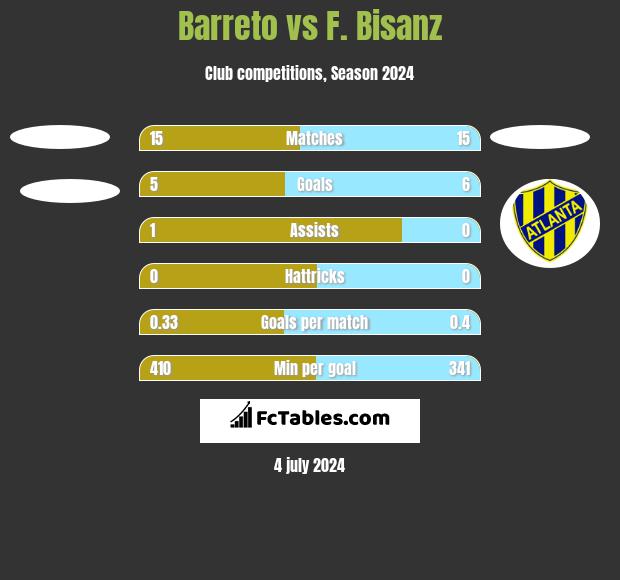 Barreto vs F. Bisanz h2h player stats