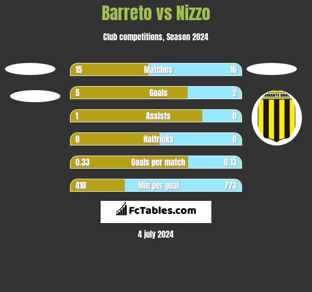 Barreto vs Nizzo h2h player stats