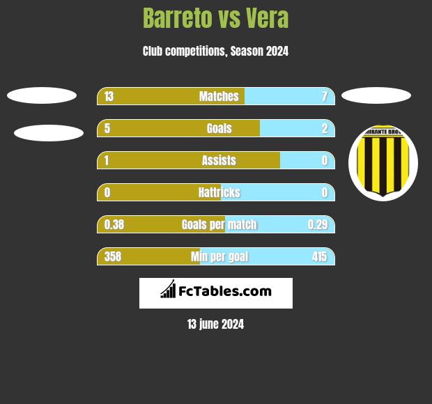 Barreto vs Vera h2h player stats