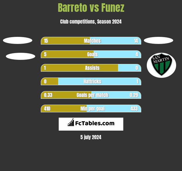 Barreto vs Funez h2h player stats