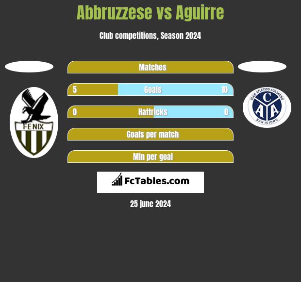 Abbruzzese vs Aguirre h2h player stats