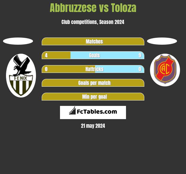 Abbruzzese vs Toloza h2h player stats