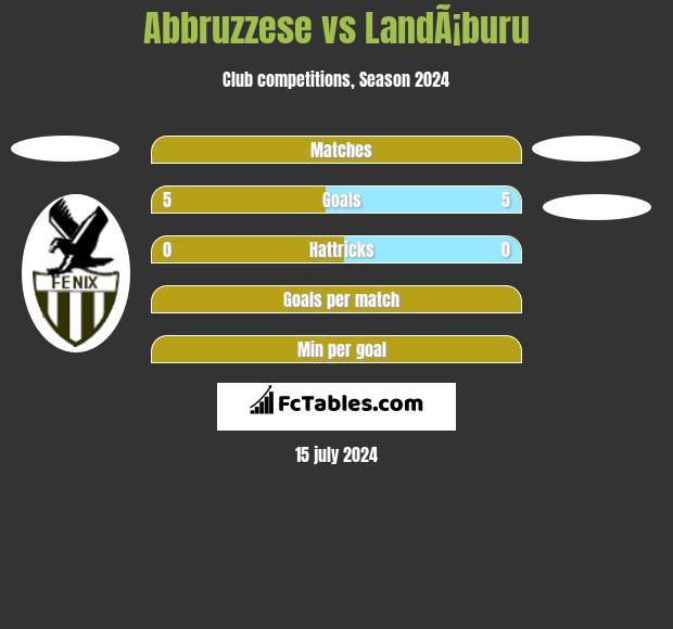 Abbruzzese vs LandÃ¡buru h2h player stats