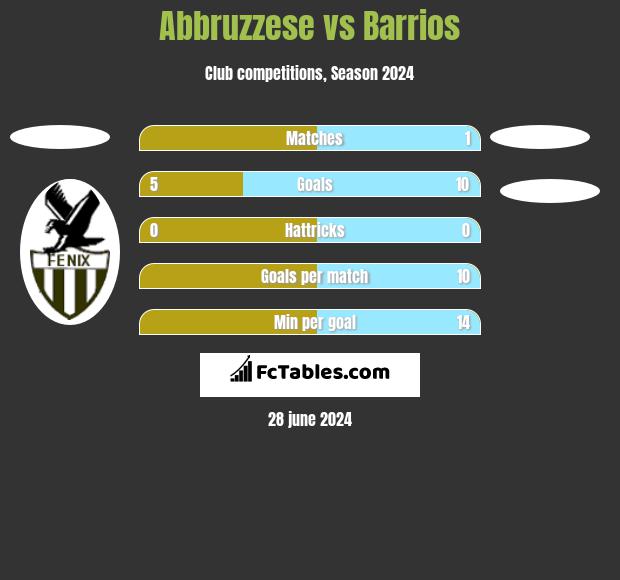 Abbruzzese vs Barrios h2h player stats