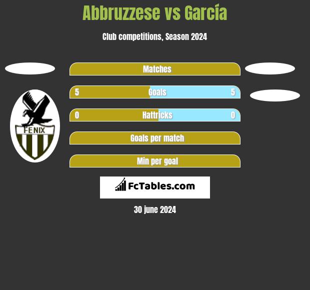 Abbruzzese vs García h2h player stats