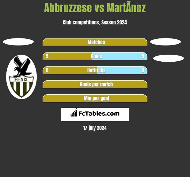 Abbruzzese vs MartÃ­nez h2h player stats