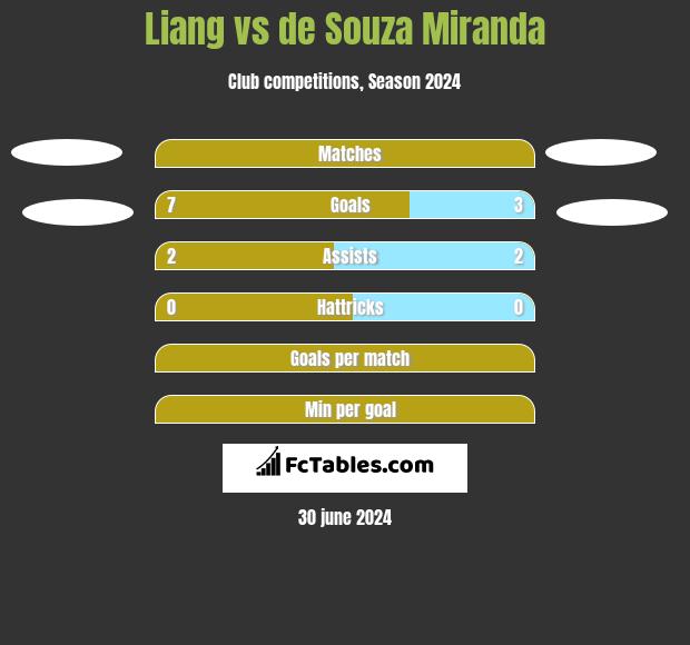 Liang vs de Souza Miranda h2h player stats