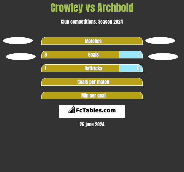 Crowley vs Archbold h2h player stats