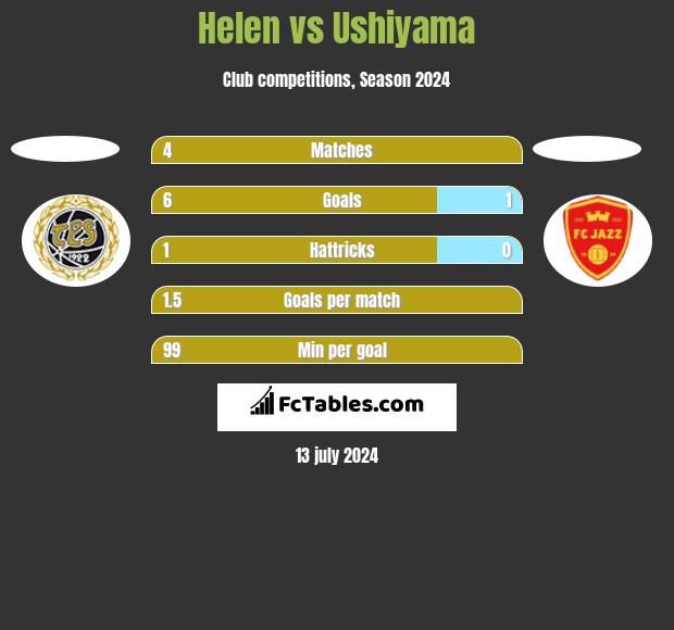 Helen vs Ushiyama h2h player stats