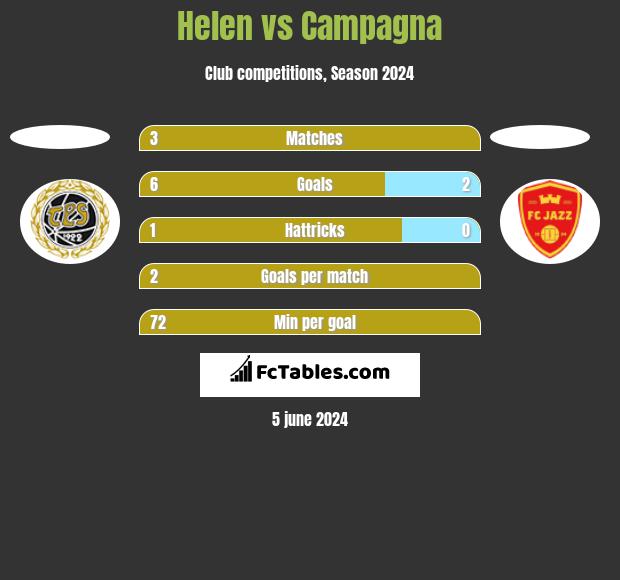 Helen vs Campagna h2h player stats