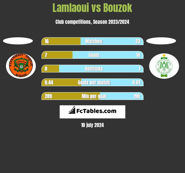 Lamlaoui vs Bouzok h2h player stats