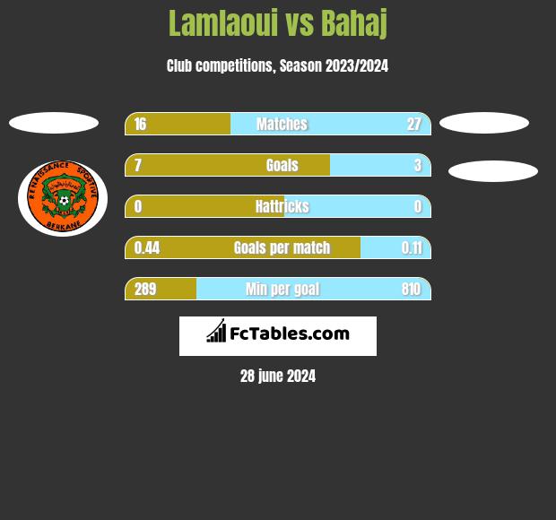 Lamlaoui vs Bahaj h2h player stats
