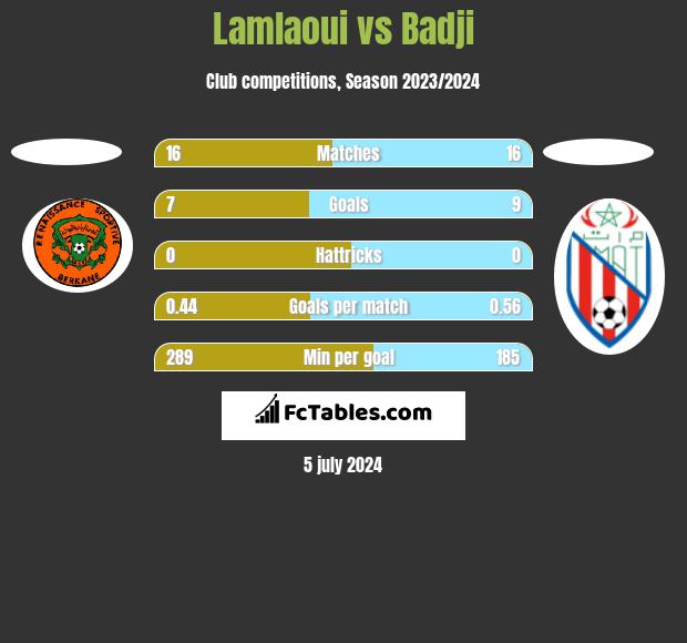 Lamlaoui vs Badji h2h player stats