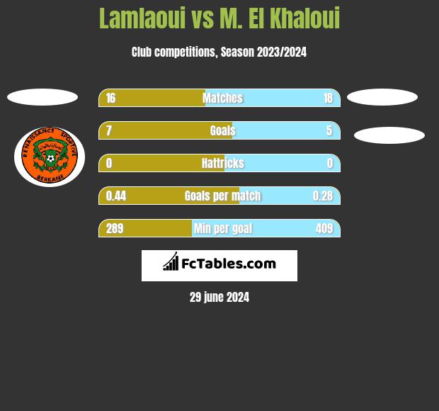 Lamlaoui vs M. El Khaloui h2h player stats