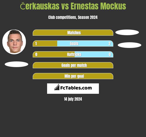 Čerkauskas vs Ernestas Mockus h2h player stats