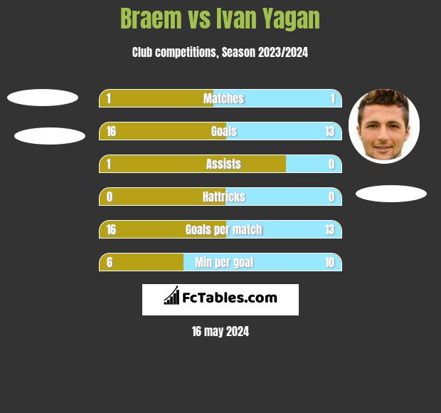 Braem vs Ivan Yagan h2h player stats