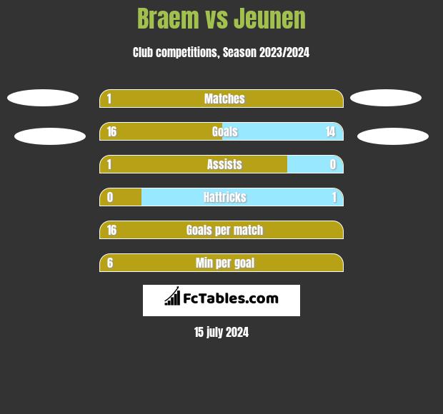 Braem vs Jeunen h2h player stats