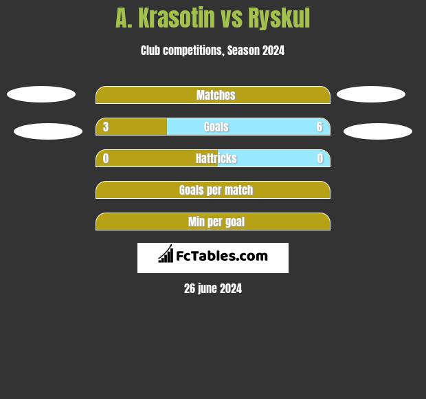 A. Krasotin vs Ryskul h2h player stats
